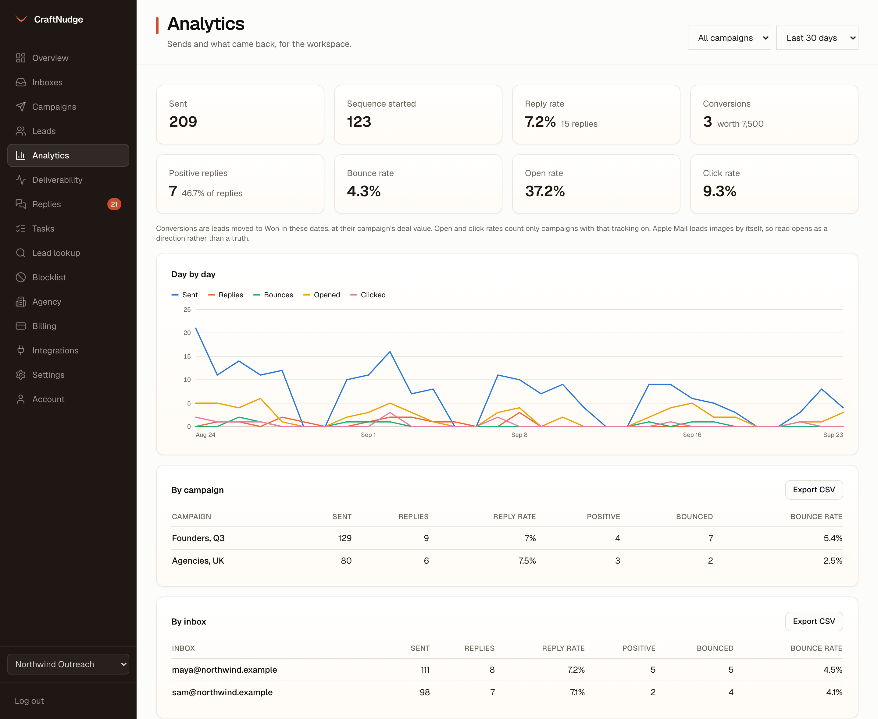 The CraftNudge analytics page: sent, sequences started, reply rate and conversions, then positive replies, bounce, open and click rates, a day by day chart, and tables by campaign and by inbox