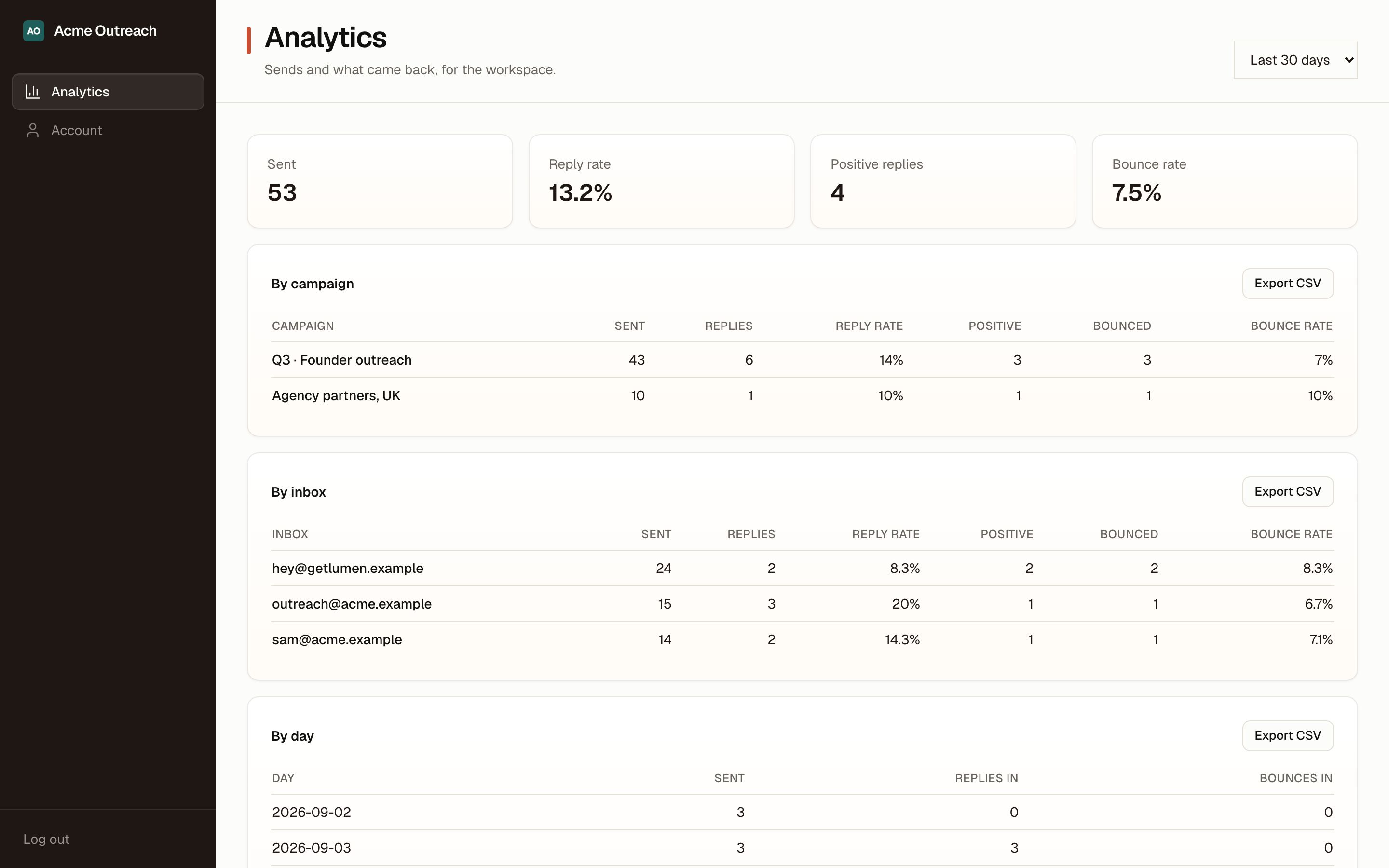 A viewer signed in: the agency's name and logo at the top, only Analytics and Account in the sidebar, and the workspace's numbers by campaign and inbox
