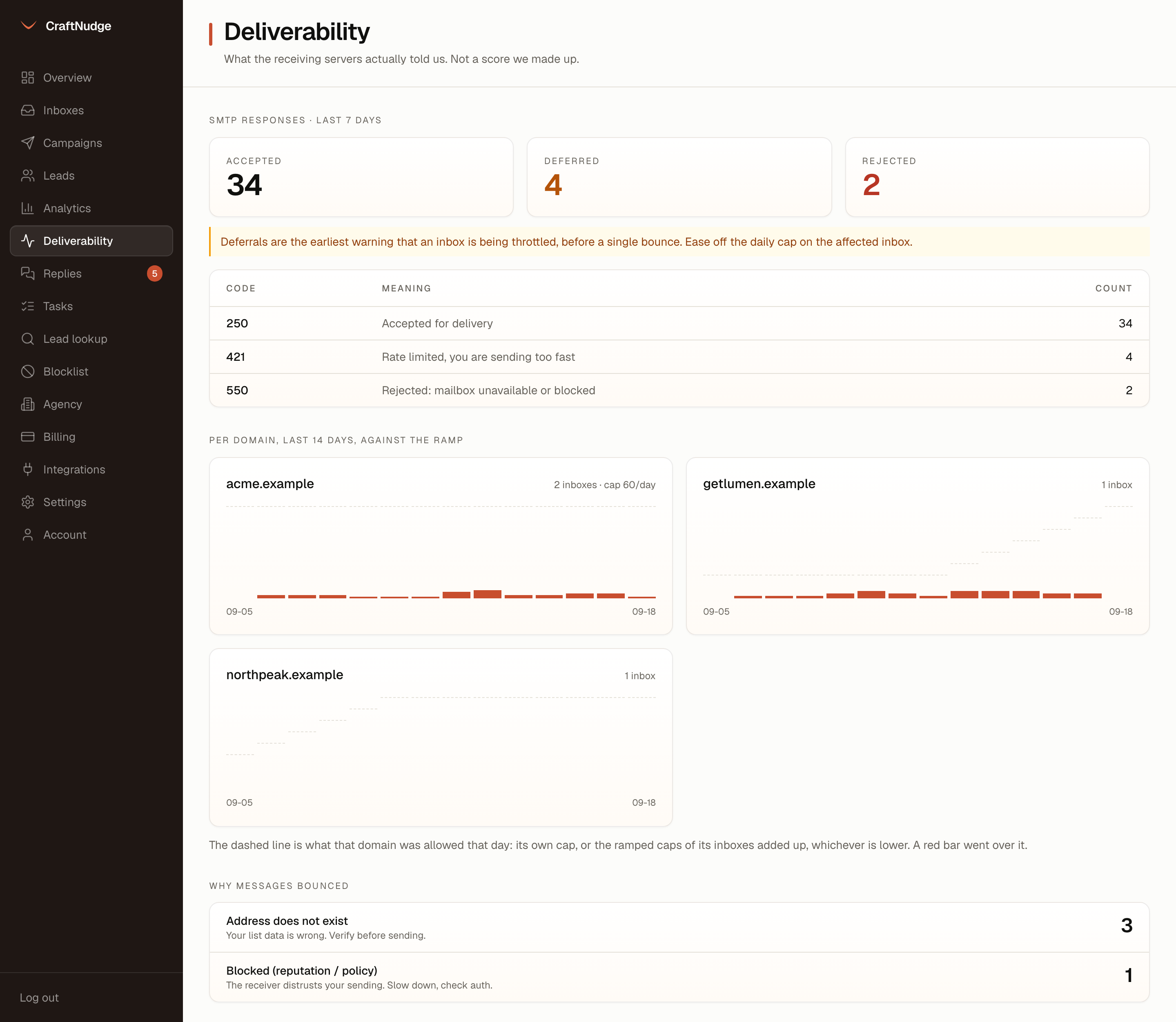 CraftNudge deliverability report showing SMTP responses by code, each sending domain's last 14 days against its ramp, and why messages bounced